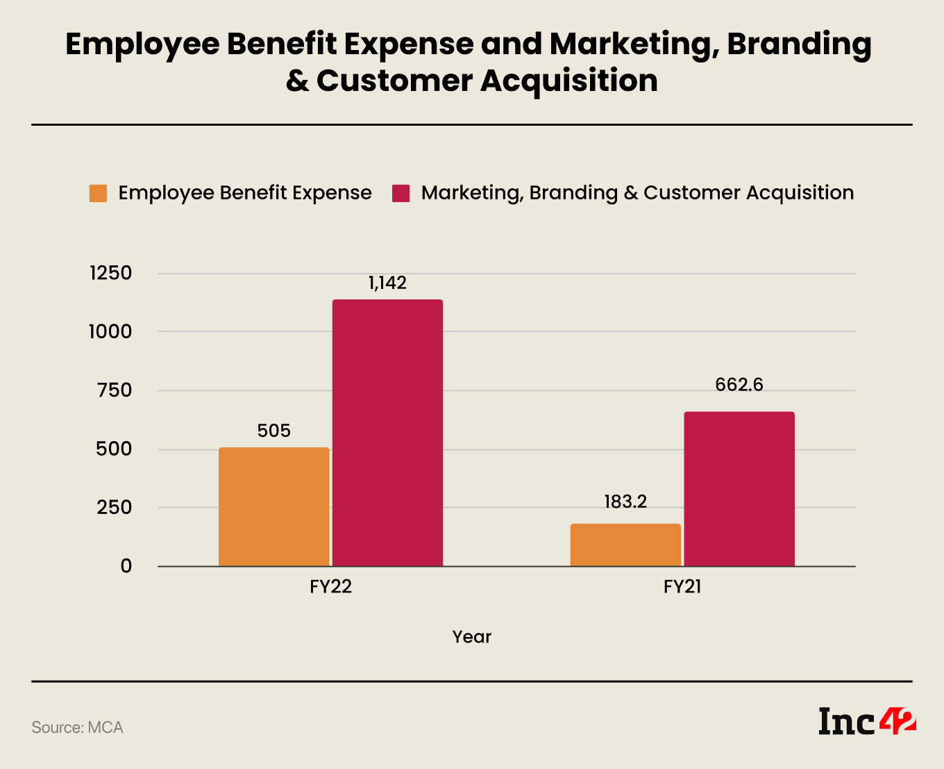 ShareChat's key expenses in FY22 