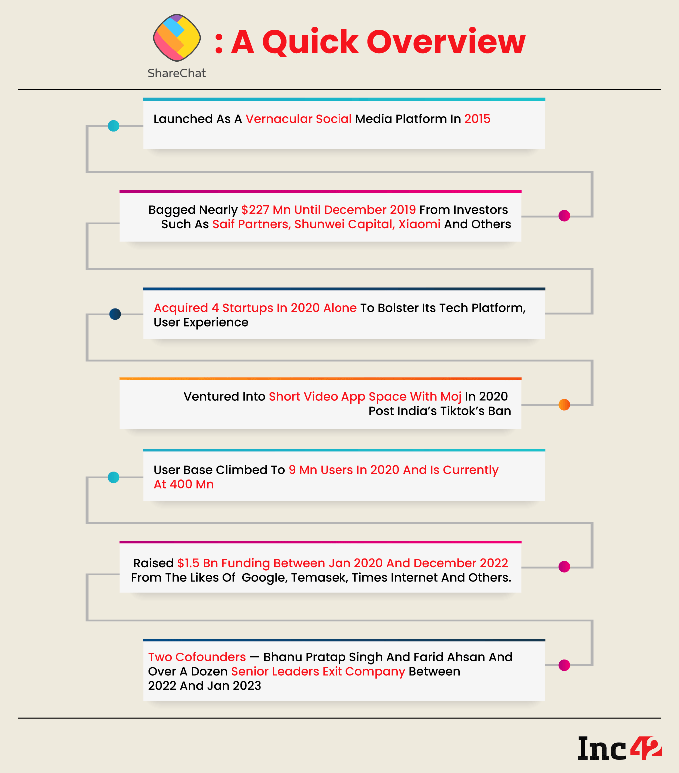A Timeline of ShareChat's Woes